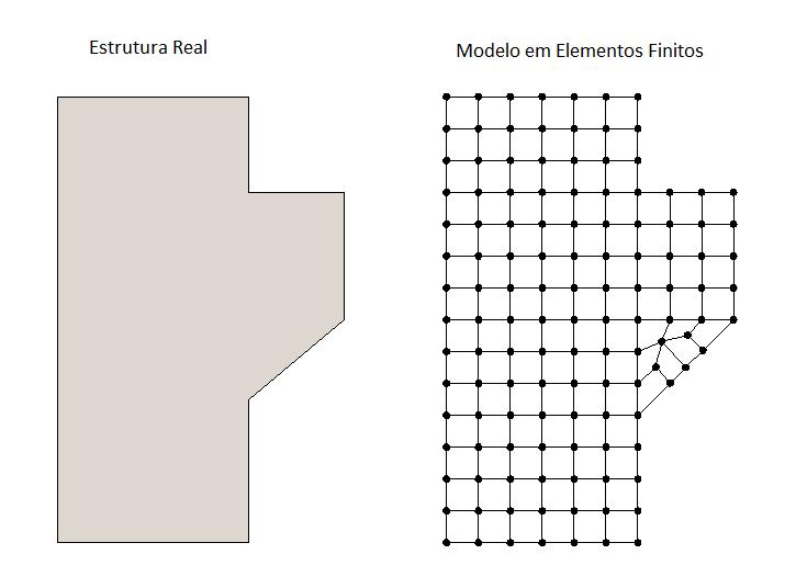 22 Para tornar possível a utilização do método dos elementos finitos, deve-se determinar o modelo através do qual a estrutura real pode ser representada.