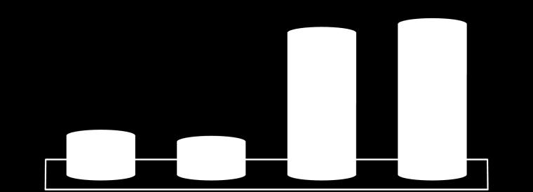 Despesas de Vendas / Receita Líquida Total Despesas Gerais e Administrativas / Receita Líquida Total 3,2% 2,7% 2,9% 2,7% 4,0% 8,4% 6,6% 9,1% 8,6% 7,4% 2009 2010 2011 2012 2013 2009 2010 2011 2012