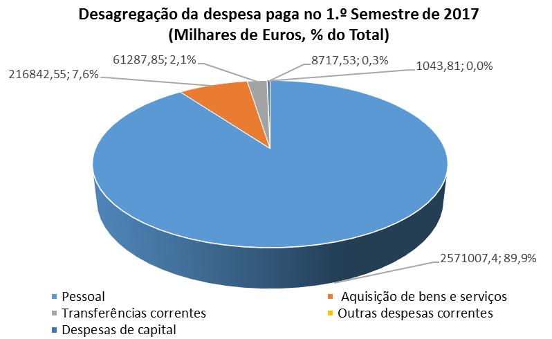 significativa (90,4% do total da despesa paga em 2017, contra 92,1% em 2016), seguindo-se a aquisição de bens e serviços (7,8% do total da despesa paga em 2017, contra 6,1% em 2016).