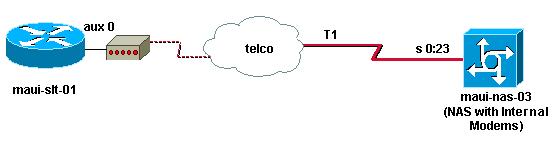 Um Cisco 2600 Series Router que execute o Cisco IOS?? Software Release 12.1(2). Um roteador Cisco AS5300 que execute o software Cisco IOS Release 12.0(7)T.