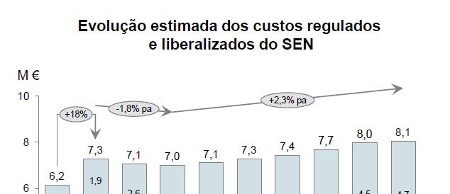 Um estudo recente do MEE no qual a EDP colaborou projecta os custos do SEN até 2020 Tensões no curto prazo resultantes de: Compensação do