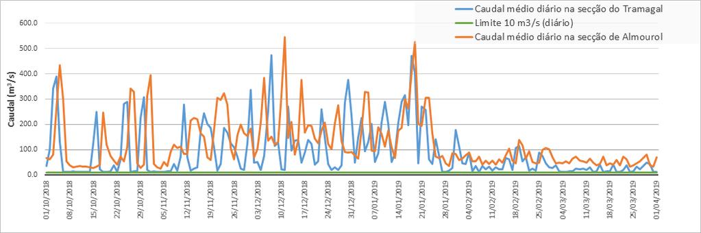 Caudais nas seções do Tramagal e Almourol Verificação Regime de Belver 2018/2019 Cumprimento de caudais mínimos