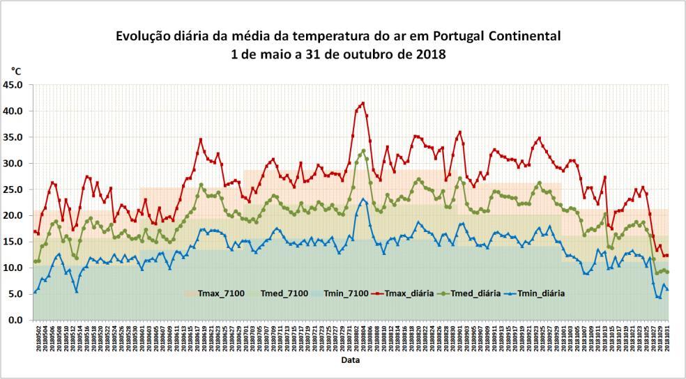 (a) (b) (c) Figura 3 - Evolução diária valores médios no