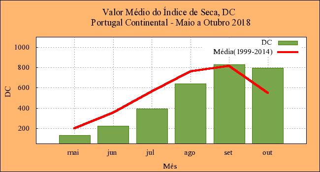 (a) (b) (c) Figura 4 - Valor médio do índice de seca, DC, e do índice de combustível disponível, BUI.