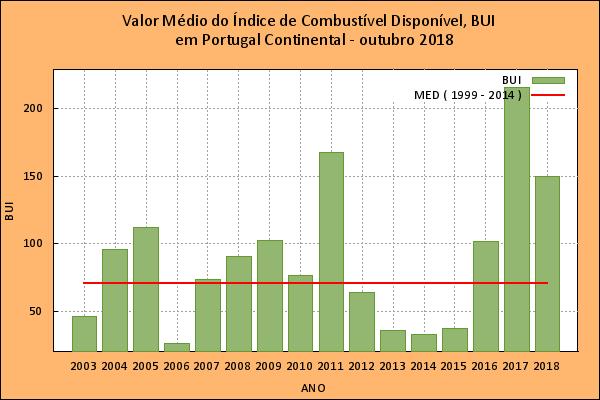 vermelho), (b) Valores médios do DC no Continente de maio a outubro de 2018 (colunas, a verde) e valores médios mensais de referência