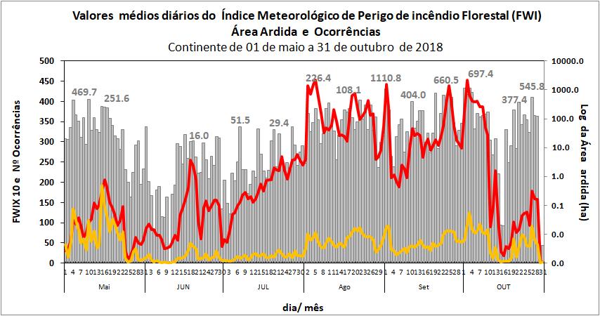 Figura 7 - Evolução diária de abril a novembro do valor médio do FWI no Continente, do número de ocorrências e de área o ardida.