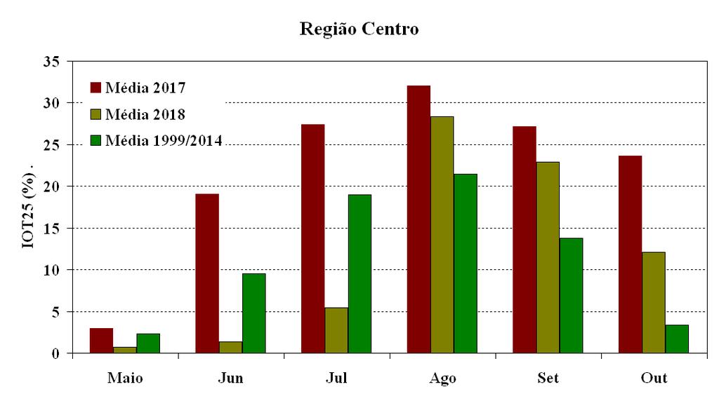 Valores médios mensais de área de risco elevado