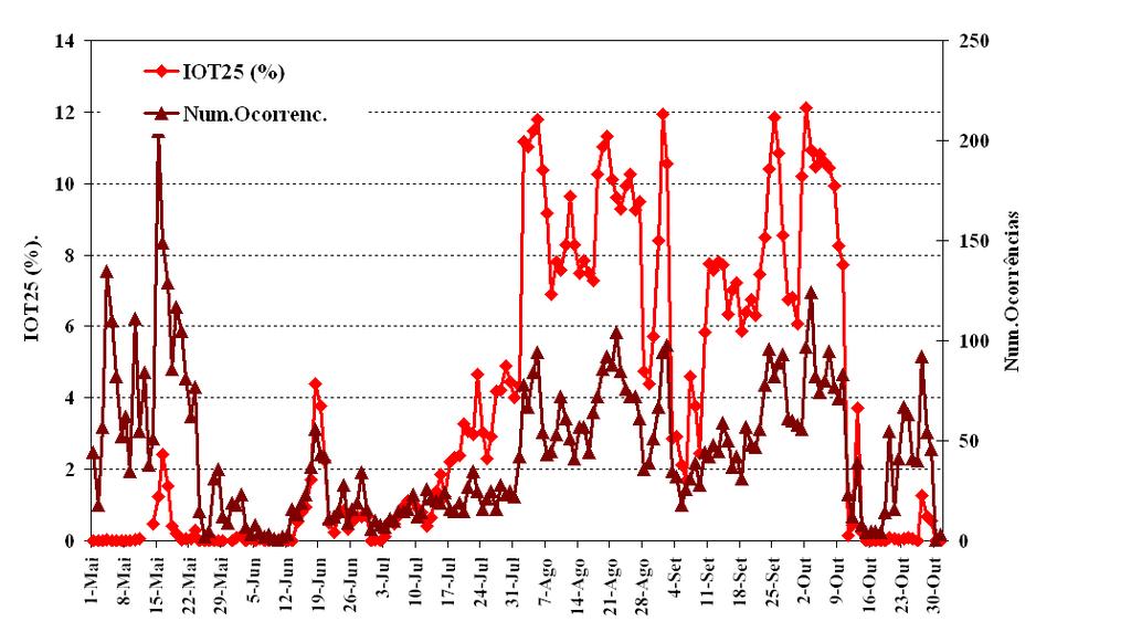 Figura 13 - Evolução dos valores diários da área de risco elevado (ICRIF> 25) e número de ocorrências de incêndios florestais em Portugal continental de maio a outubro de 2018.
