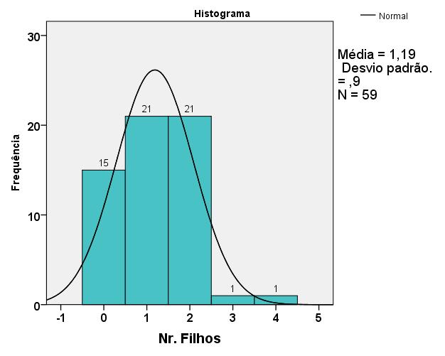 No gráfico 1 está apresentada a distribuição do número de filhos, que nos indica um mínimo de 0 filhos, máximo de 4, média 1,19 e desvio-padrão 0,900.