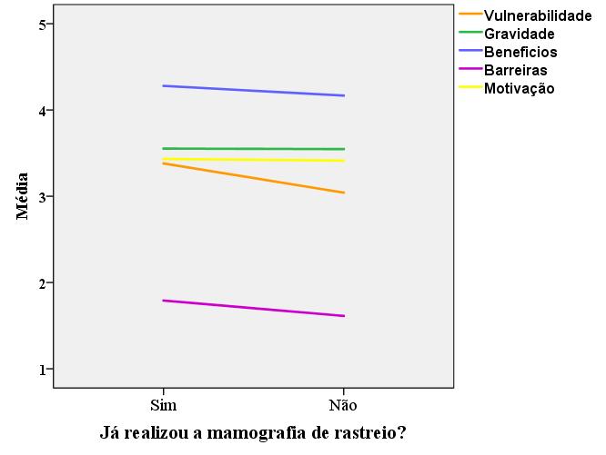 Tabela XIII. Crenças de Saúde e Adesão ao Rastreio do Cancro da Mama. Já realizou a mamografia de rastreio?