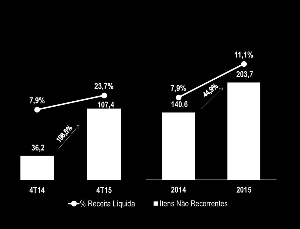 TOTVS - DESPESAS COMERCIAIS & ADM. (R$ MM) VENDAS + COMISSÕES PROP.