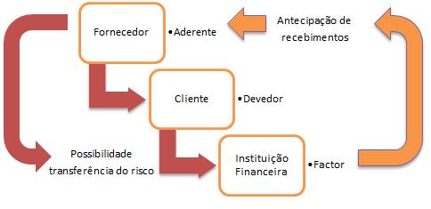 Factoring O factoring é uma operação financeira que consiste na tomada de créditos a curto prazo por uma instituição financeira