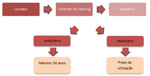 Leasing Mobiliário ou Imobiliário O leasing mobiliário ou imobiliário é um instrumento de financiamento de médio e longo prazo para investimento em aquisição de bens móveis (equipamentos, viaturas,