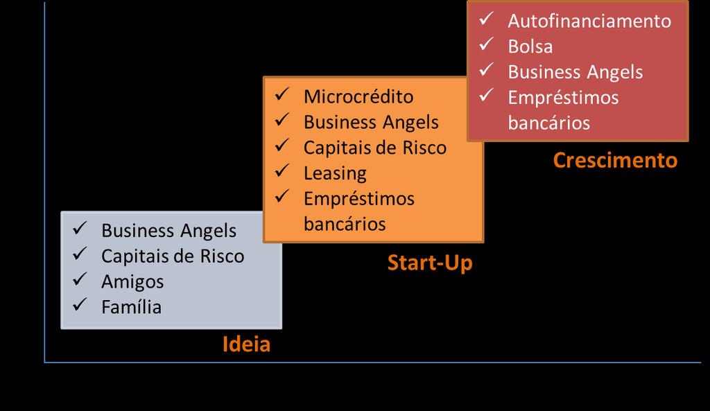 A escolha Existem tipologias de financiamento que estarão mais direcionadas para as várias fases de evolução de uma empresa: De forma a escolher a fonte de financiamento adequada ao seu negócio,