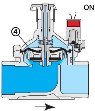 Quando o solenoide é fechado, faz com que a pressão se acumule na câmara de