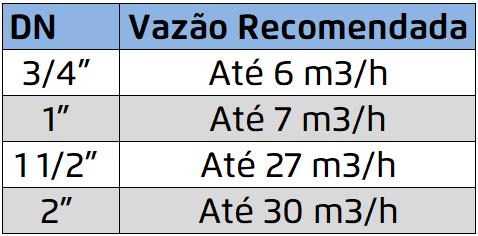 Válvula Aberta A abertura do solenoide drena a água da câmara de controle com vazão