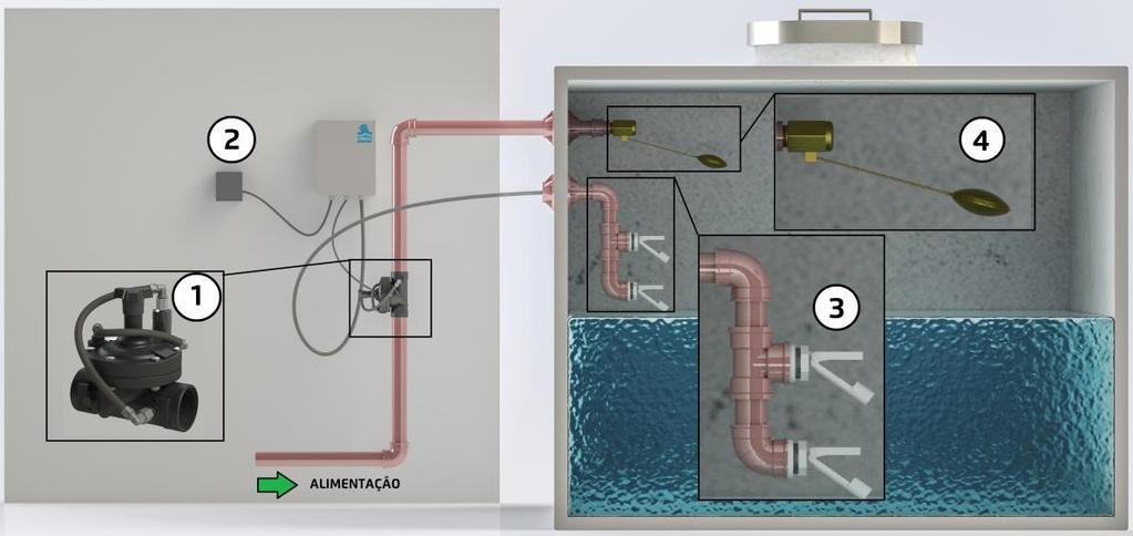 Cuidados na instalação A Válvula Controladora de Nível mod.