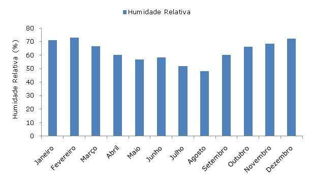 Figura 3 -Temperaturas extremas mensais.