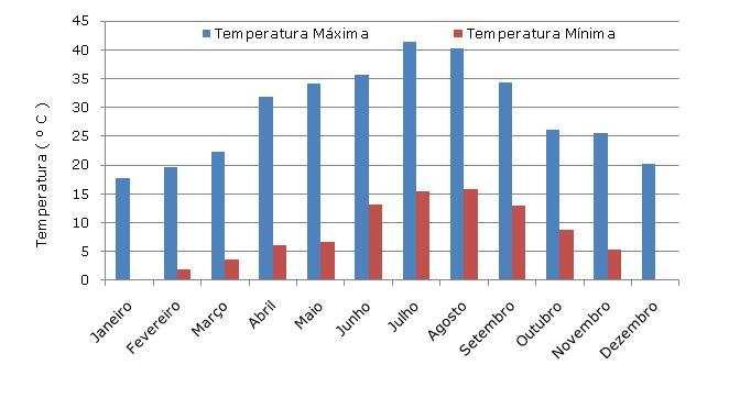 máximo de 41,4ºC no mês de Julho.