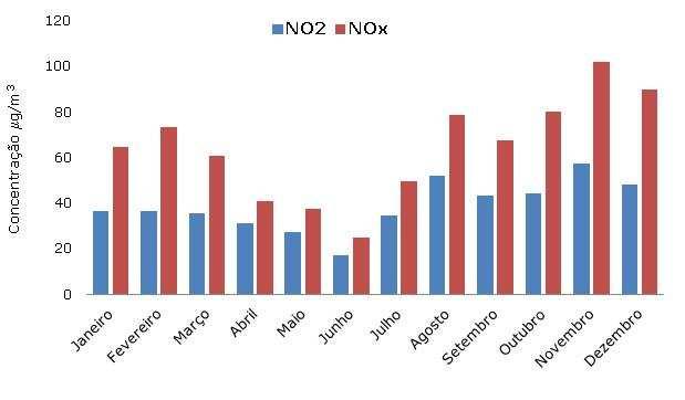 No gráfico da figura 13, podemos observar a variação da concentração média mensal do NO x, em comparação com os valores para o NO 2.