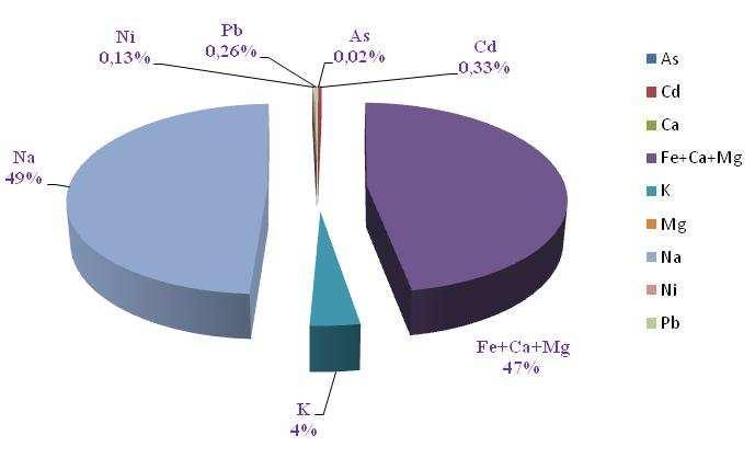 Figura 23 Composição percentual de metais em PM 10, em 2010, na Estação de Referência da APA.