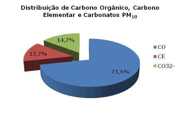 4.8 Carbono Orgânico e Carbono Elementar A presença de carbono orgânico (CO) e de carbono elementar (CE) na atmosfera, é resultante das emissões de fontes de carbono naturais e antropogénicas, mas