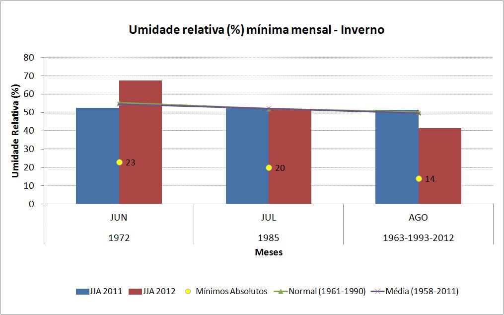 Figura 11 - Umidade relativa média mínima mensal para o JJA/2011 (em azul) e JJA/2012 (em vermelho). A linha verde representa a normal 1961-1990 e a linha roxa representa a média 1958-2011.