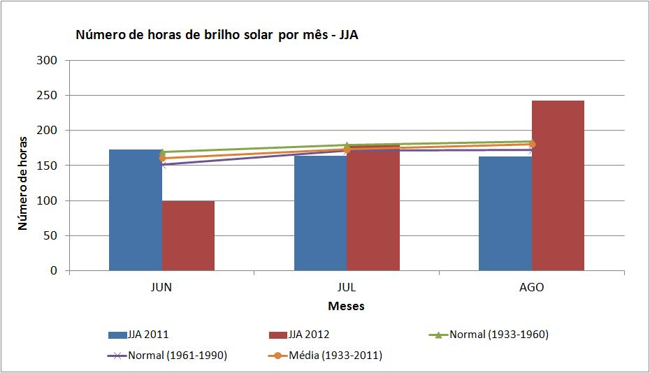 Figura 24 - Número de horas de brilho solar no trimestre JJA/2011 (azul) e JJA/2012 (vermelho).