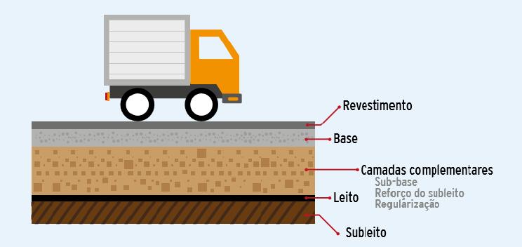 15 Figura 4 Disposição das camadas de pavimento tipo flexível Fonte: Pesquisa CNT de Rodovias, (2017).