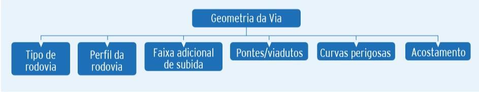 18 Alinhamento vertical, que é composto pelo desenho da via em perfil, e é composto por trechos retos (denominados greides) e trechos em curva (denominados curvas verticais).