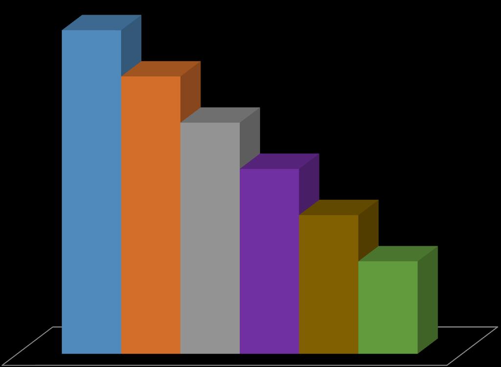 REGIMES DE TRIBUTAÇÃO 35% Regressivo 30% 25% 20% Alíquota