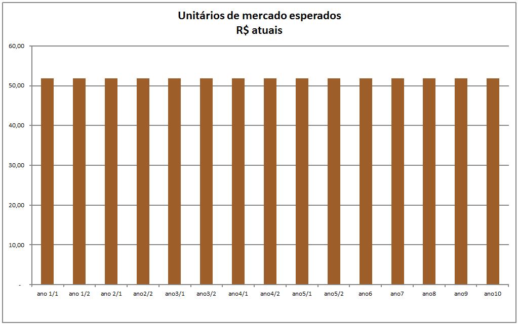 A evolução dos unitários de mercado adotada para o imóvel em análise no