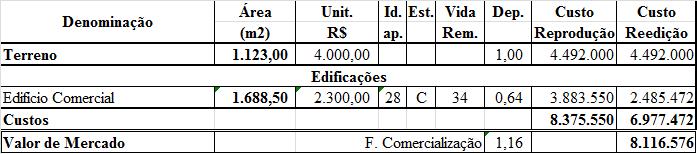 V. AFERIÇÃO DOS VALORES PELO MÉTODO EVOLUTIVO (CUSTO) Com base nos critérios expostos no volume inicial, determinou-se o seguinte valor: A análise dos valores pelo Método Evolutivo (Custo) nos indica