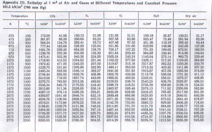 4.6 -Temperaura da Combusão kj 3 I r. C r.