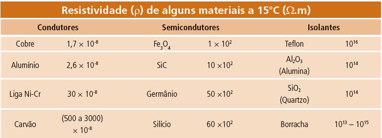 Resistência Elétrica Resistividade: resistência elétrica que uma unidade de