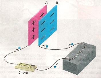 positivamente, e a introduzir elétrons na armadura B, que vai