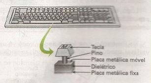 Capacitor Tecla: quando a tecla é pressionada, a distância entre as placas desse capacitor