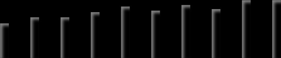 15,3 29,6 38,3 15,8 16,1 15,7 16,0 15,0 15,6 15,8 17,3 17,0 35,2 45,0 36,0 45,0 38,0 41,0 43,7 52,5 45,6 43,9 50,8 48,6 57,1 52,0 58,8 54,2 64,0 64,2 As mercadorias transportadas por navegação de