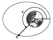 31. Um satélite S tem uma órbita elíptica em torno da Terra, tal como se representa na figura ao lado. Tenha em atenção que os elementos nela desenhados não estão na mesma escala.