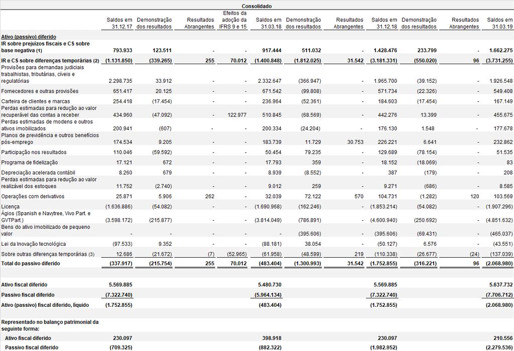 (1) Refere-se aos montantes registrados, que conforme a legislação tributária brasileira, poderão ser compensados no limite de 30% das bases apuradas nos próximos exercícios sem prazo de prescrição.