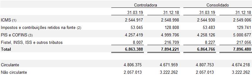 8) IMPOSTOS, TAXAS E CONTRIBUIÇÕES A RECUPERAR (1) Refere-se aos créditos de ICMS gerados na aquisição de bens do ativo imobilizado, cuja compensação ocorre em 48 meses; em pedidos de ressarcimento