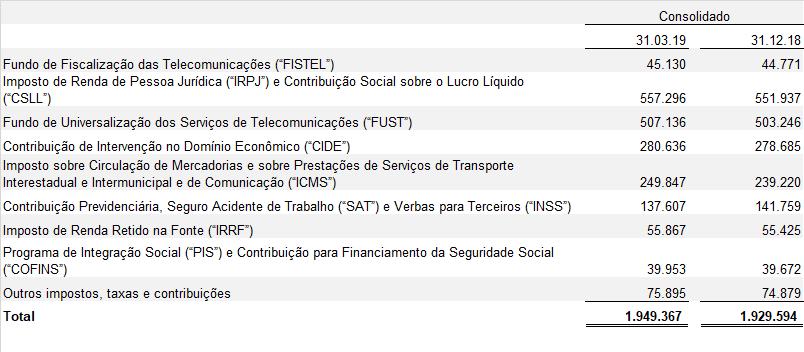 A seguir, apresentamos a composição dos saldos em 31 de março de 2019 e 31 de dezembro de 2018 dos depósitos judiciais tributários (segregados e sumarizados por tributo).