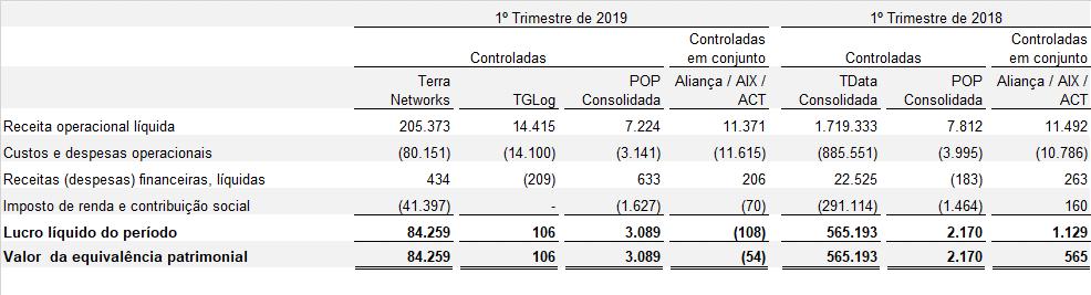 A seguir, apresentamos um sumário dos dados financeiros relevantes das investidas nas quais a Companhia possui participação e contemplam as alterações societárias descritas na nota 1 d.