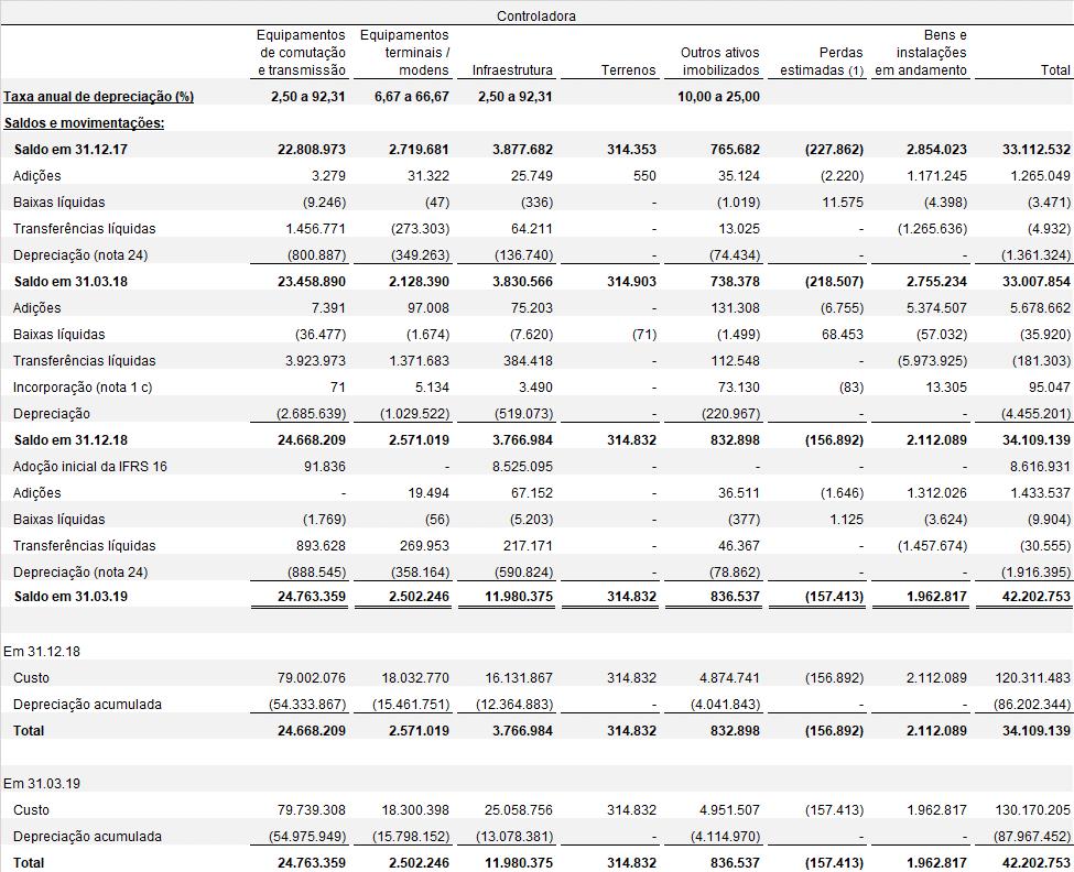 12) IMOBILIZADO a) Composição,