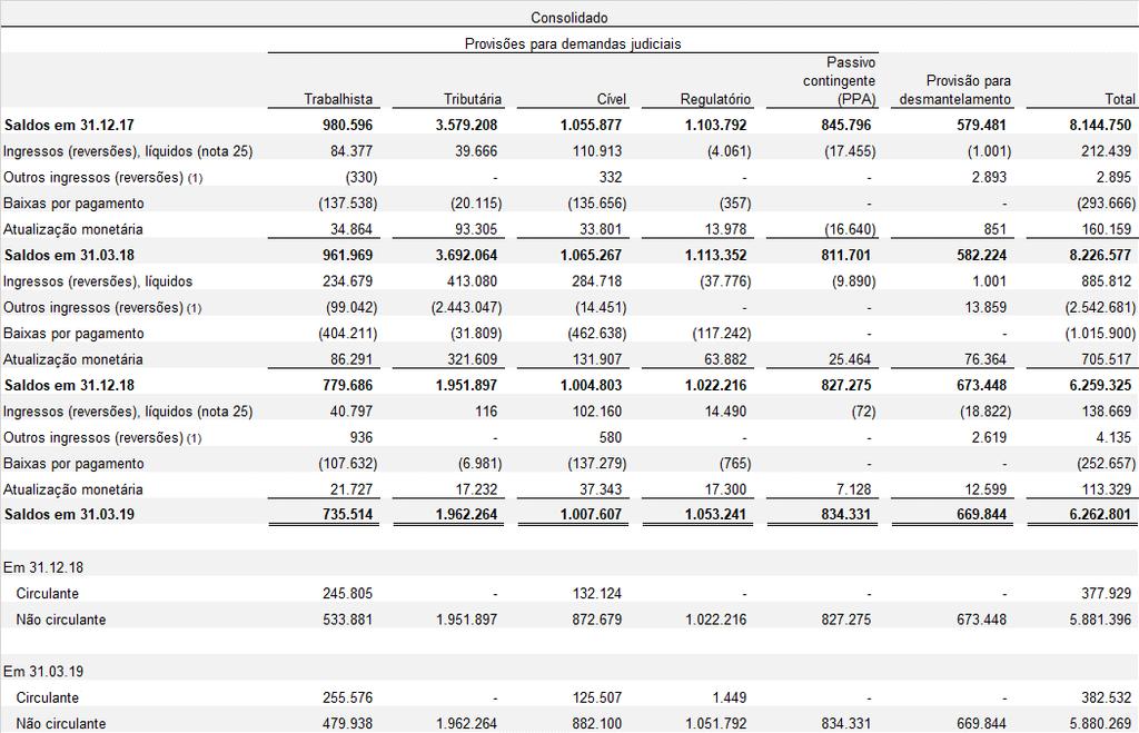 (1) Refere-se aos valores de ingressos e baixas realizados em contrapartida a depósitos judiciais (nota 9).