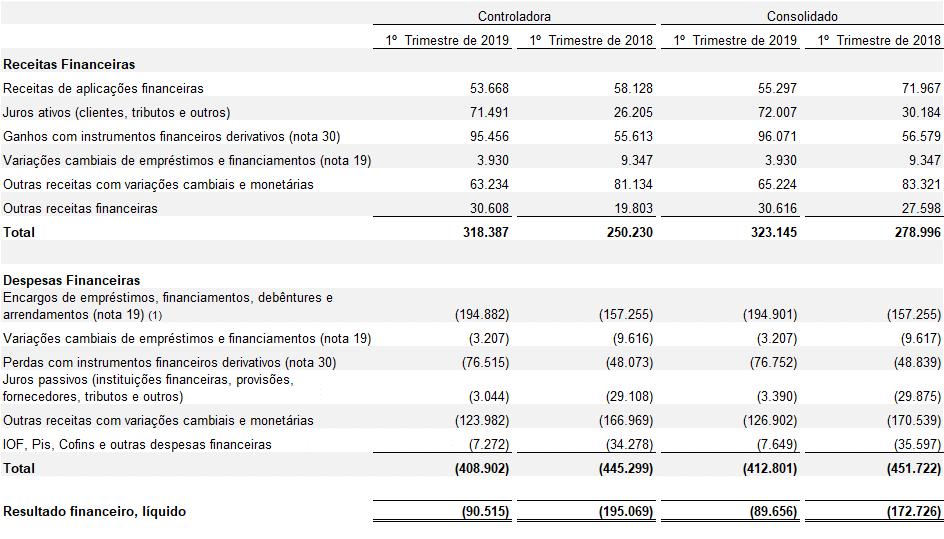 FINANCEIRAS (1) Inclui os montantes consolidados de R$99.157 e R$14.