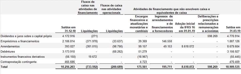 31) INFORMAÇÕES ADICIONAIS AOS FLUXOS DE CAIXA a) Reconciliação das atividades de financiamento dos fluxos de caixa A seguir, apresentamos a reconciliação das atividades de financiamento dos fluxos