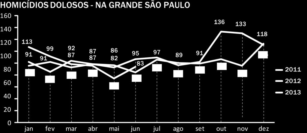 junho; na Grande São Paulo a maior redução foi registrada em maio.