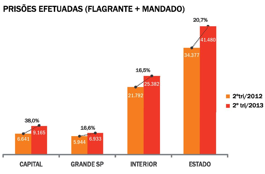 Em relação ao número de prisões efetuadas, houve aumento em todas as regiões do Estado na comparação entre o segundo trimestre de 2013 e o de 2012, com destaque para a variação de 38% na Capital.