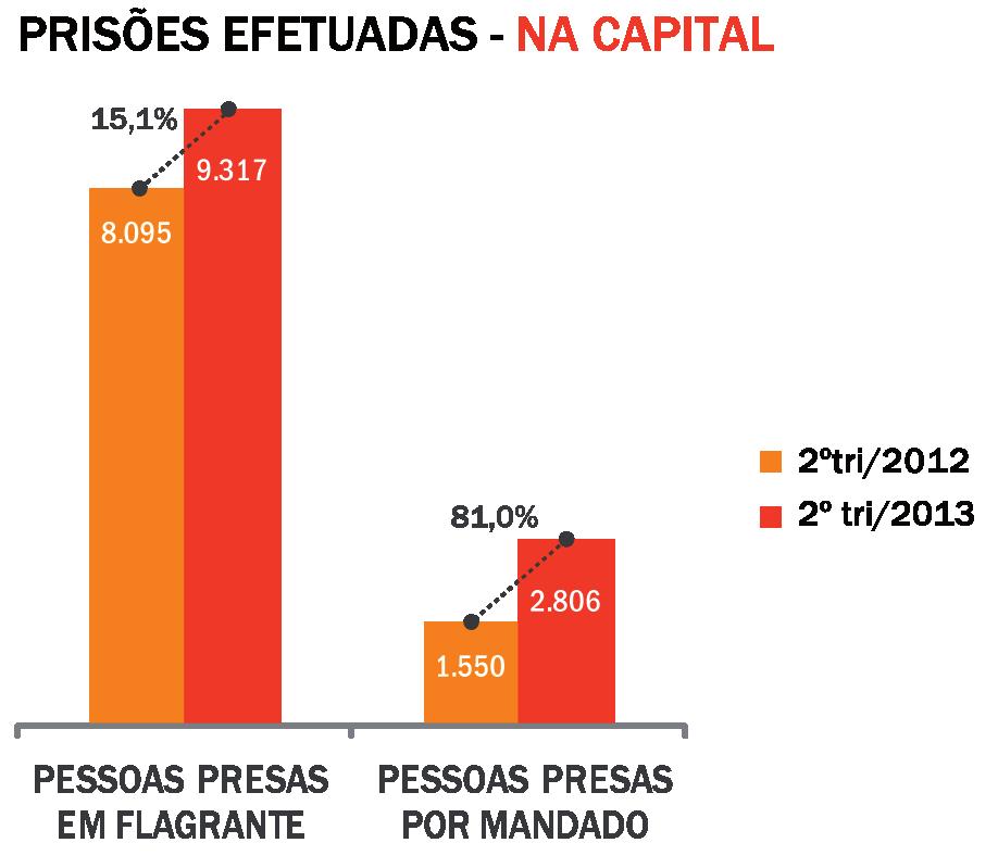 Em relação ao número de pessoas presas verificou-se que também houve aumento de presos em flagrante na Capital uma variação de 15% entre os segundos trimestres de 2012 e 2013.